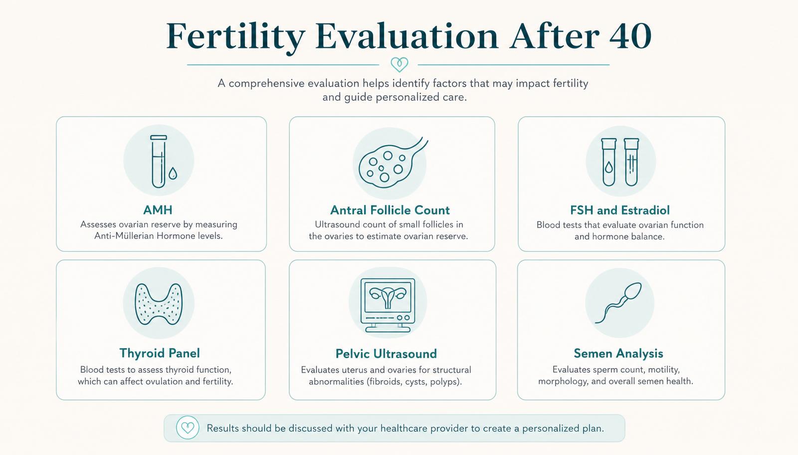 Infographic listing recommended fertility workup after age 40: AMH, antral follicle count, FSH and estradiol, thyroid panel, pelvic ultrasound, semen analysis.