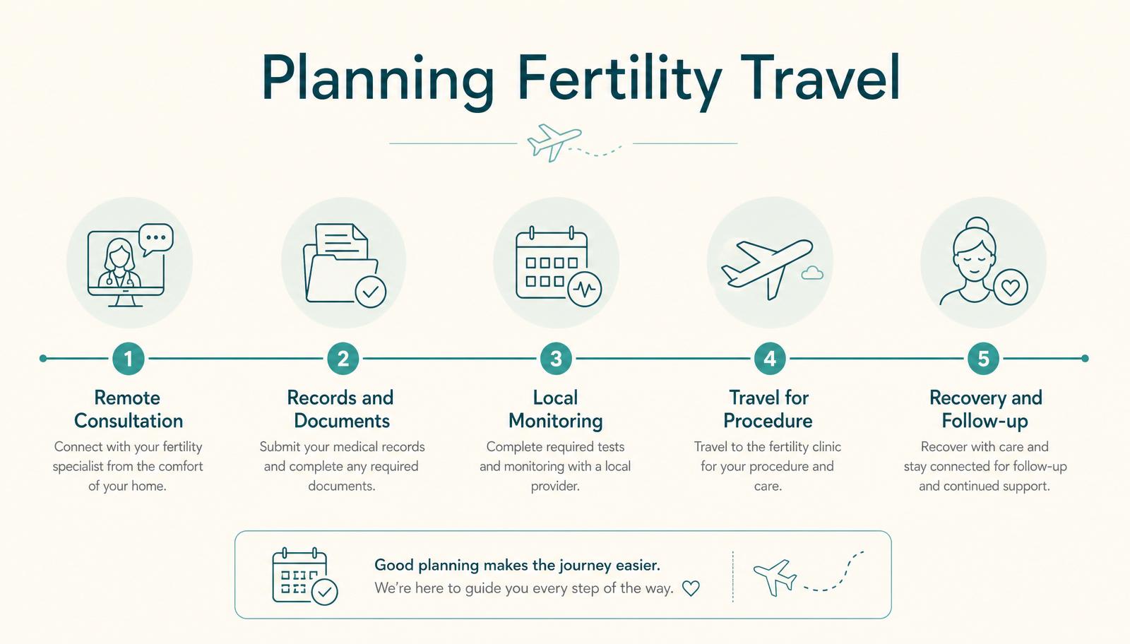 Infographic showing a fertility-travel timeline: remote consultation, records, local monitoring, travel for procedure, recovery and follow-up.