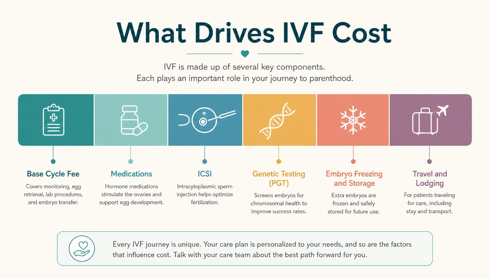 Infographic breaking down the components that drive IVF cost: base cycle fee, medications, ICSI, genetic testing, embryo freezing and storage, travel and lodging.